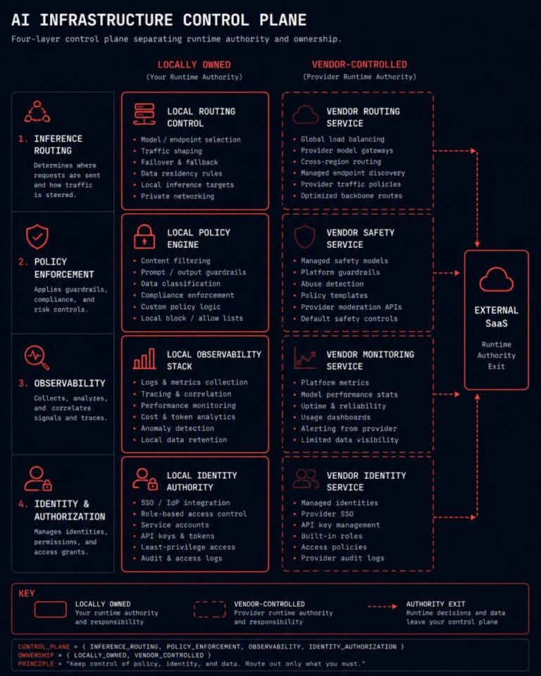 sovereign AI control plane — four runtime authority planes with external SaaS dependency exposure