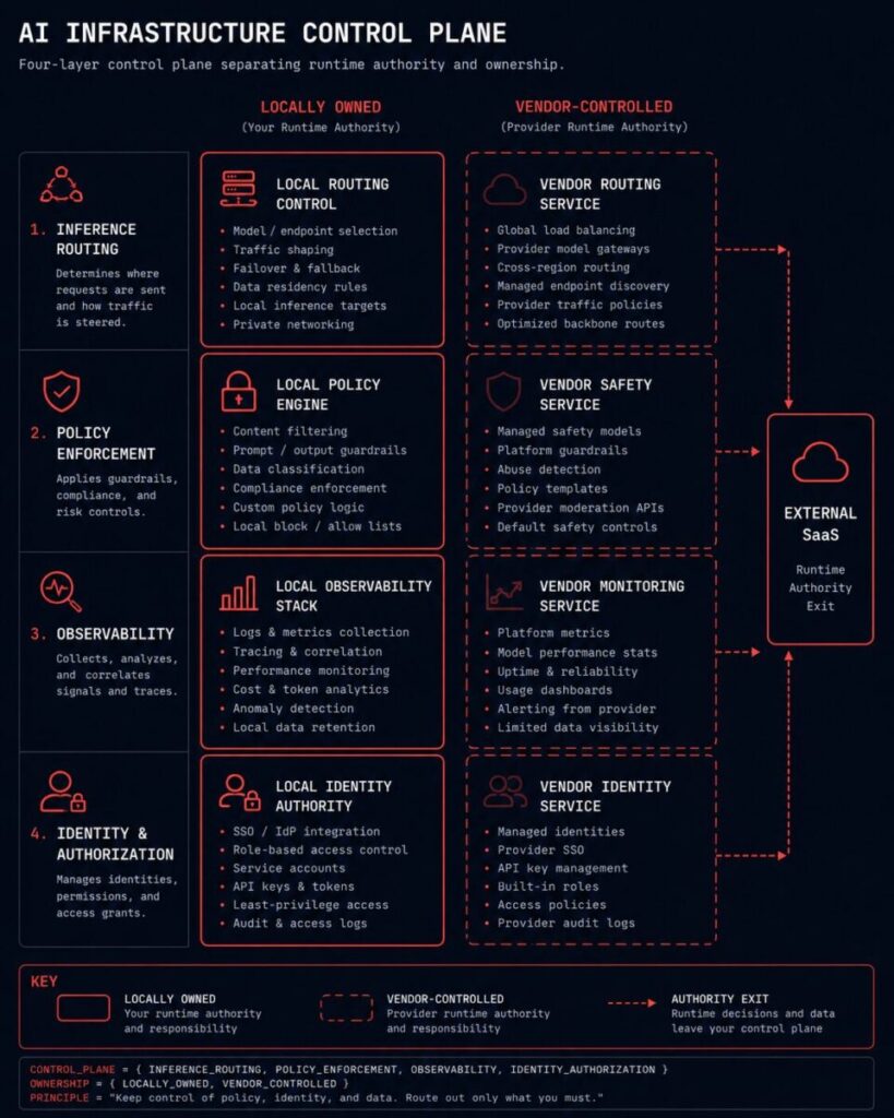 sovereign AI control plane — four runtime authority planes with external SaaS dependency exposure