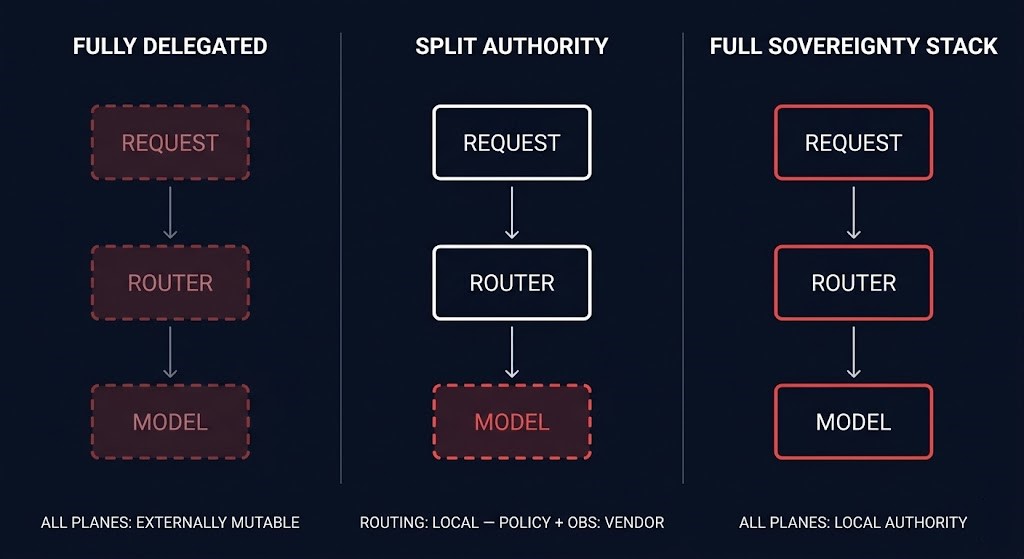 AI inference routing topologies — fully delegated vs split authority vs full sovereignty stack
