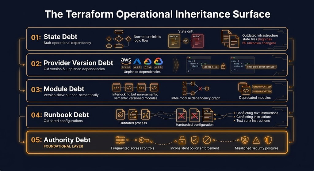 terraform day 2 operations debt — five-layer Terraform Operational Inheritance Surface diagram