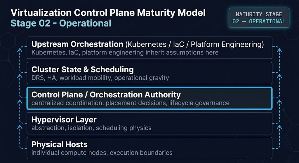 virtualization control plane architecture — Operational Maturity Stage 2 featured image