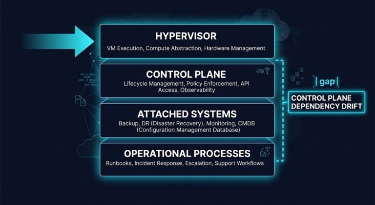 virtualization control plane — four-layer dependency model showing migration moves Layer 1 while Layers 2–4 remain