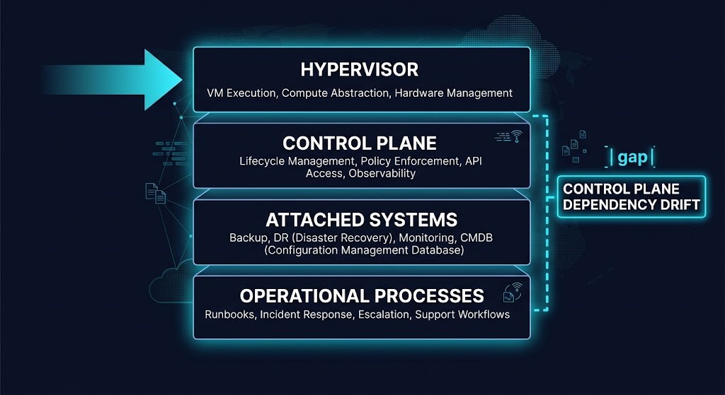 virtualization control plane — four-layer dependency model showing migration moves Layer 1 while Layers 2–4 remain
