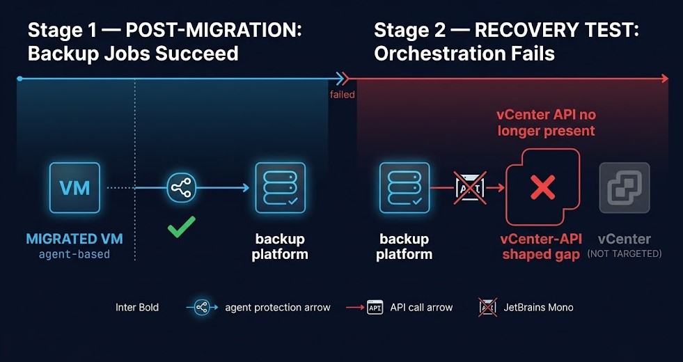 vmware migration failure pattern — backup protection succeeds, orchestration recovery fails at control plane boundary