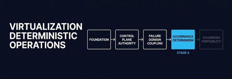 Virtualization Deterministic Operations featured banner showing stage progression and governance layer