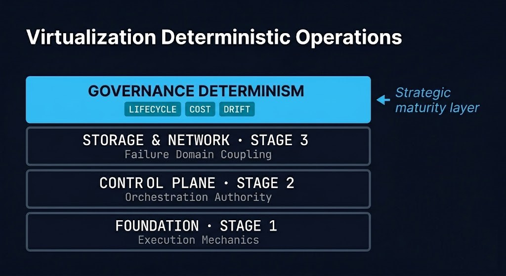 Virtualization governance architecture stack showing Strategic layer coordinating lifecycle, cost, and drift control