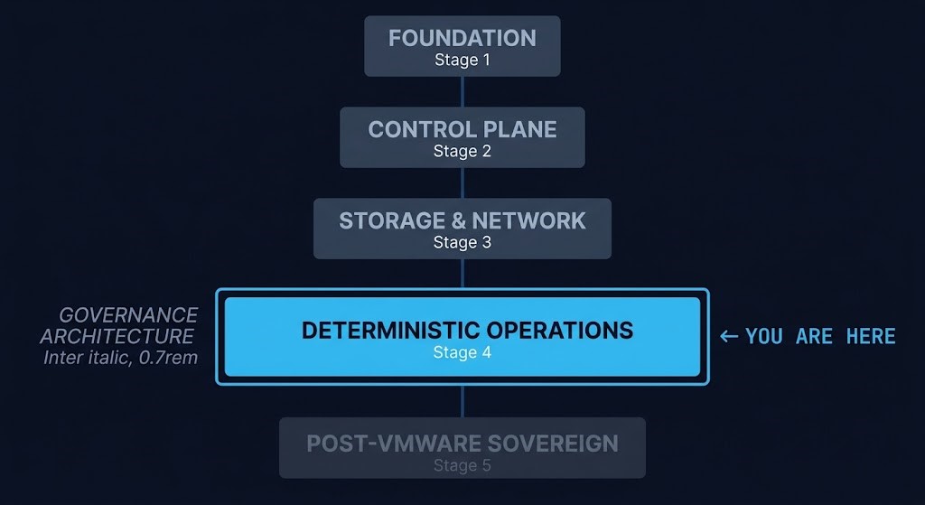 virtualization architecture maturity spine — Stage 4 Strategic highlighted
