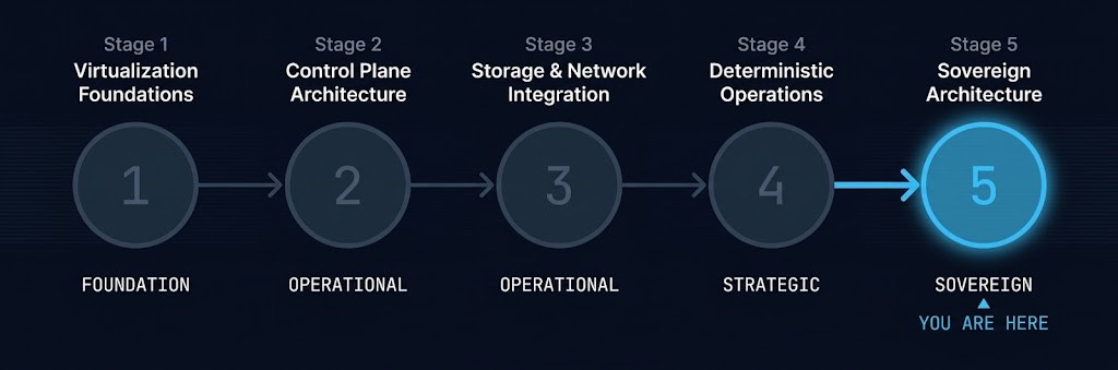 sovereign virtualization architecture maturity spine — stage 5 active, post-VMware strategic design