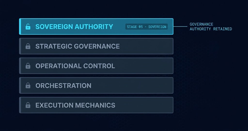 sovereign virtualization architecture control plane authority stack — five-layer governance model