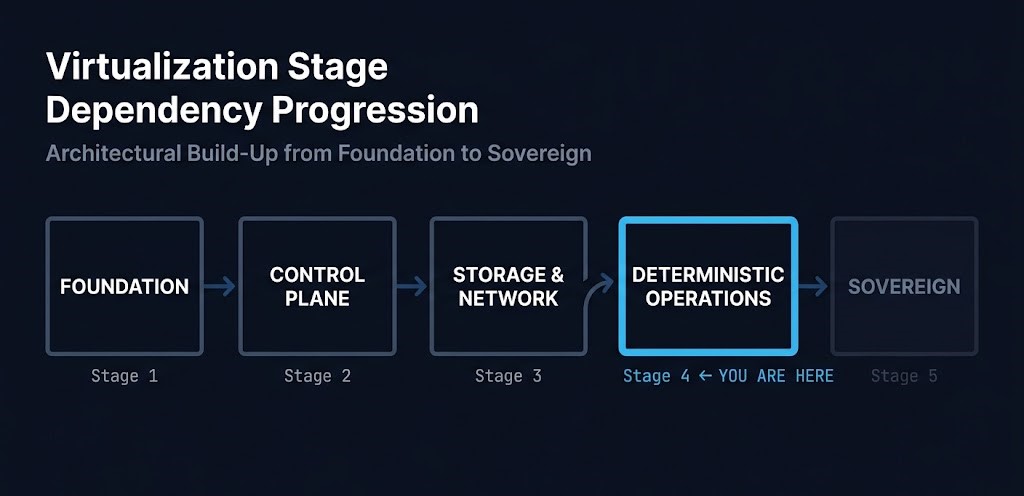 virtualization stage dependency progression — Foundation through Sovereign with Stage 4 active