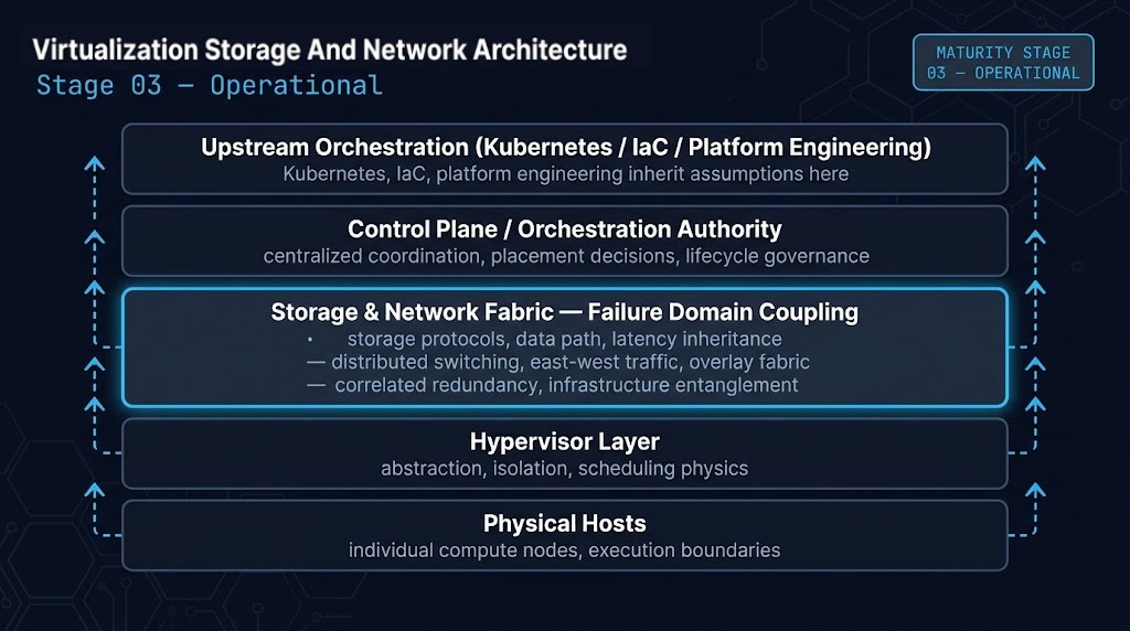 virtualization storage and network architecture — control plane authority stack showing storage and network fabric as failure domain coupling layer