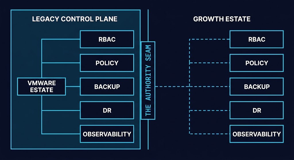 VMware coexistence era — dual-platform control plane fragmentation architectural diagram