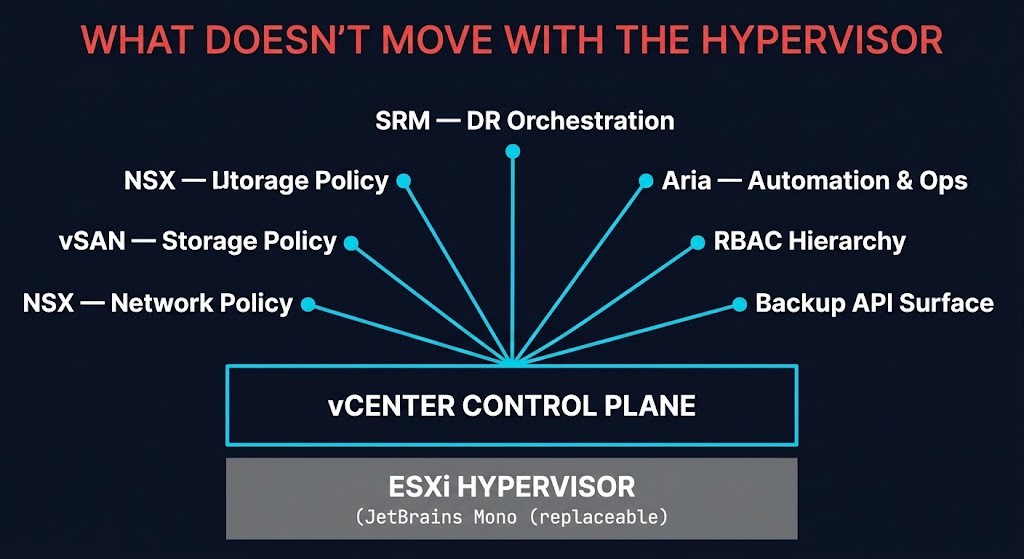 VMware operational control plane layer stack — vCenter, NSX, vSAN, SRM, Aria dependency diagram VMware operational control plane layer stack — vCenter, NSX, vSAN, SRM, Aria dependency diagram
