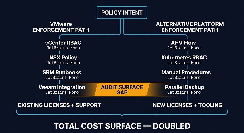 Dual-platform governance fragmentation topology — policy enforcement gap and cost surface duplication diagram