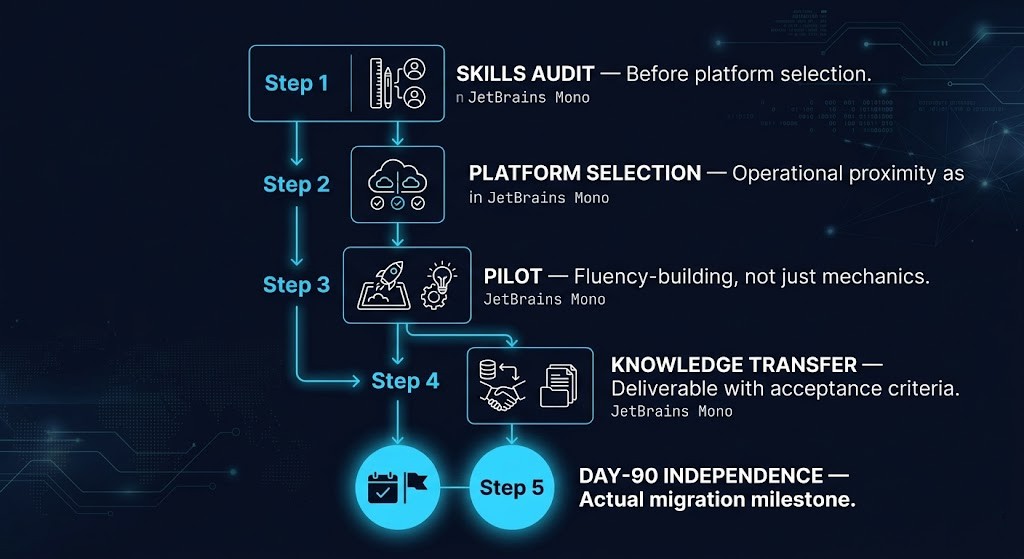 vmware skills gap skills-aware exit sequencing five steps operational independence