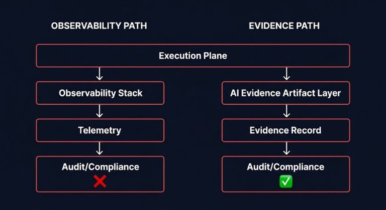 ai evidence observability — execution plane with evidence artifact layer above observability stack