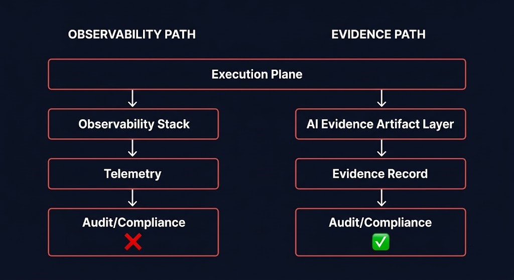 ai evidence observability — execution plane with evidence artifact layer above observability stack