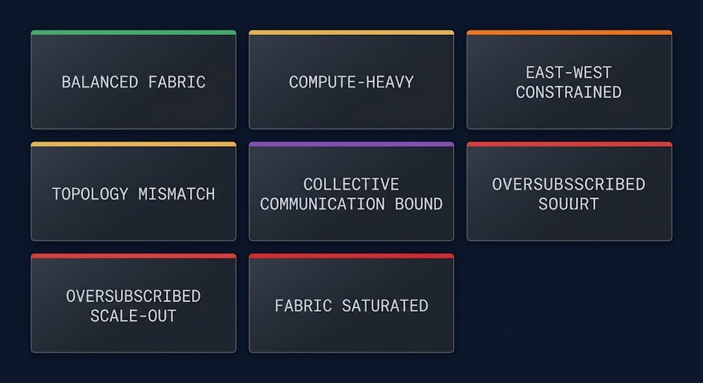 AI fabric archetypes — seven structural cluster configurations from Balanced Fabric to Fabric Saturated