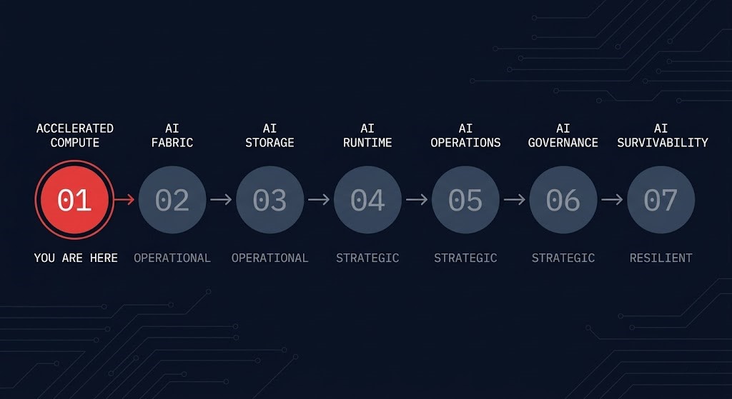 AI infrastructure learning path maturity spine — accelerated compute architecture stage 01 of 07