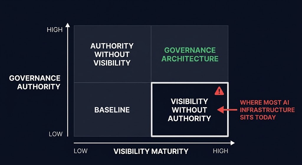 visibility without authority — two-axis diagram showing visibility maturity versus governance authority, with most AI infrastructure in the high-visibility low-authority quadrant