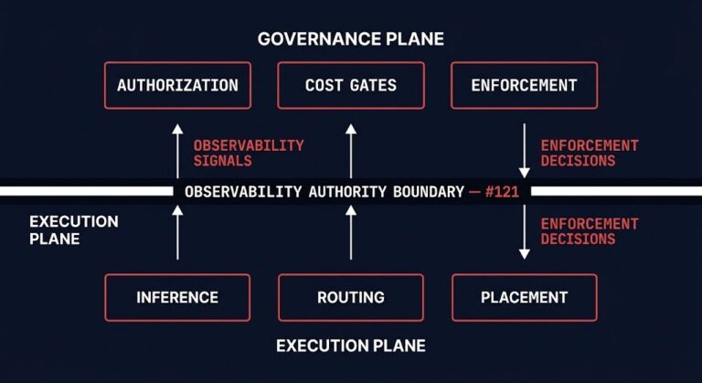 ai observability governance — two-plane architecture: execution plane below, governance enforcement plane above, separated by the Observability Authority Boundary