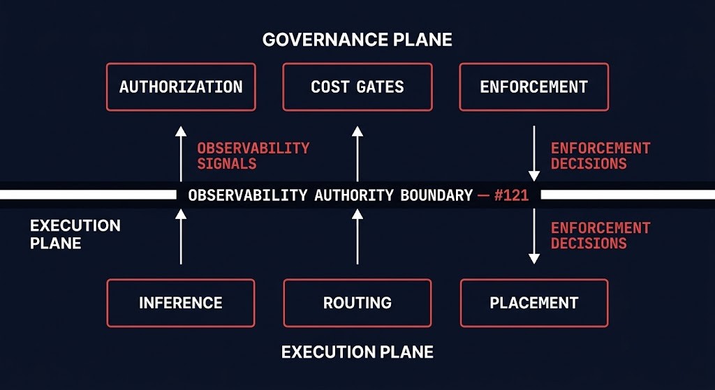 ai observability governance — two-plane architecture: execution plane below, governance enforcement plane above, separated by the Observability Authority Boundary