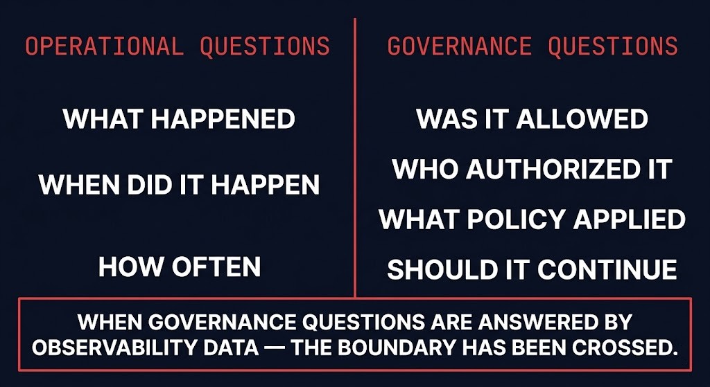 ai observability governance — operational questions versus governance questions, showing the boundary crossing point