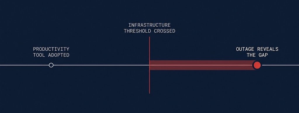 Timeline showing the gap between AI service adoption as a productivity tool and the point it silently crosses the infrastructure dependency threshold