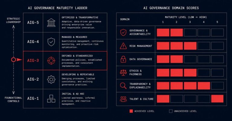 AI governance analyzer maturity tier ladder showing AIG-1 through AIG-5 progression with domain score grid and active tier position highlighted in red