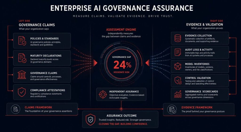 AIGA framework — claims vs evidence governance gap