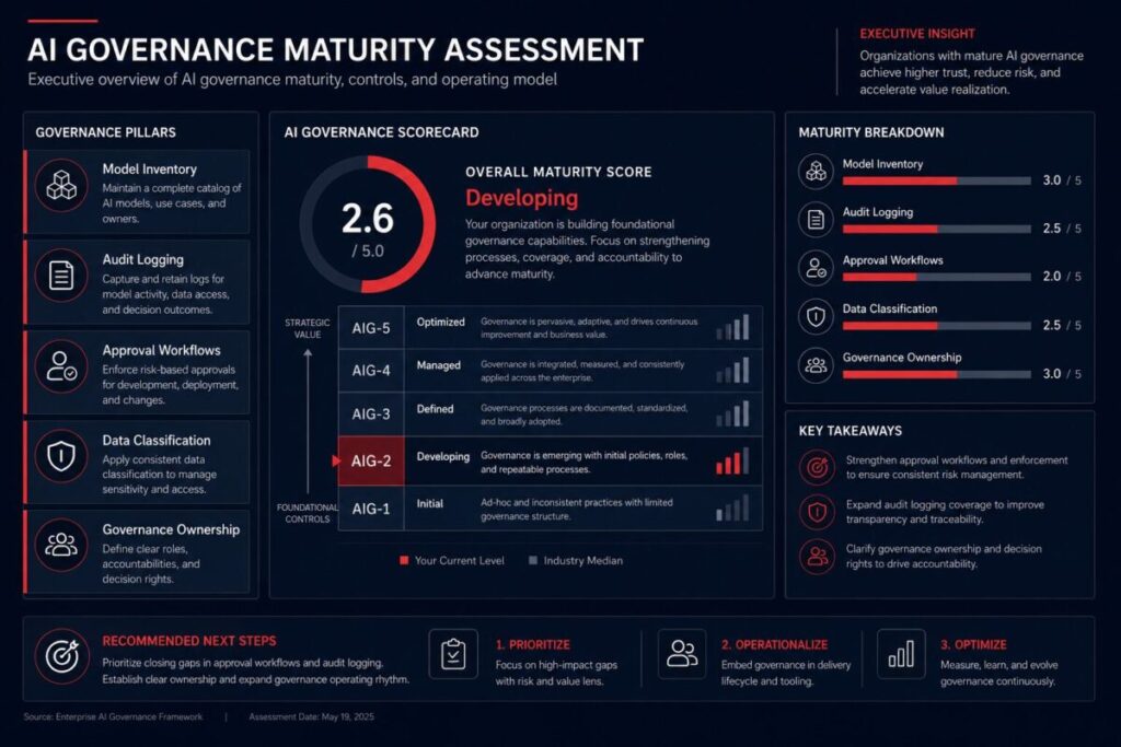 AIGA framework — maturity assessment