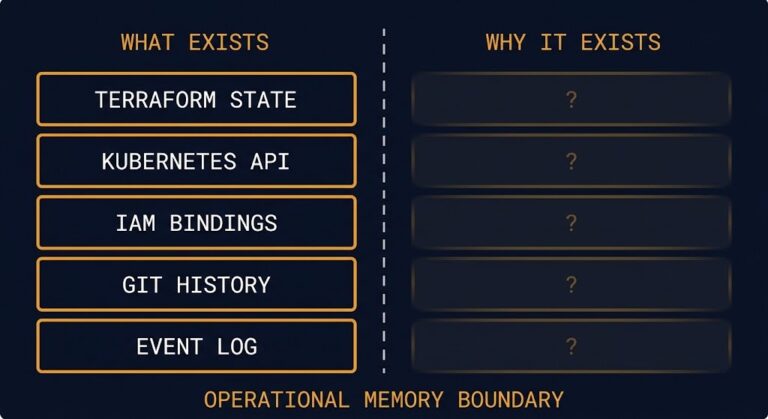 operational knowledge management infrastructure — configuration state column vs intent layer gap diagram