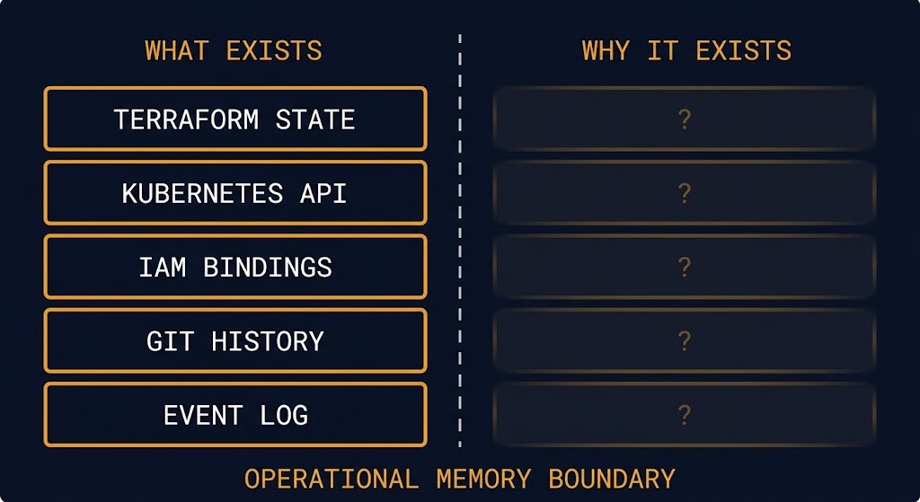 operational knowledge management infrastructure — configuration state column vs intent layer gap diagram