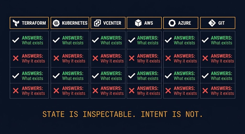 infrastructure state inspection tools — terraform kubernetes vcenter aws azure git — intent layer absent