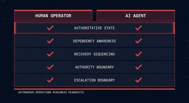 utonomous operations infrastructure — five prerequisites human and AI operators both require