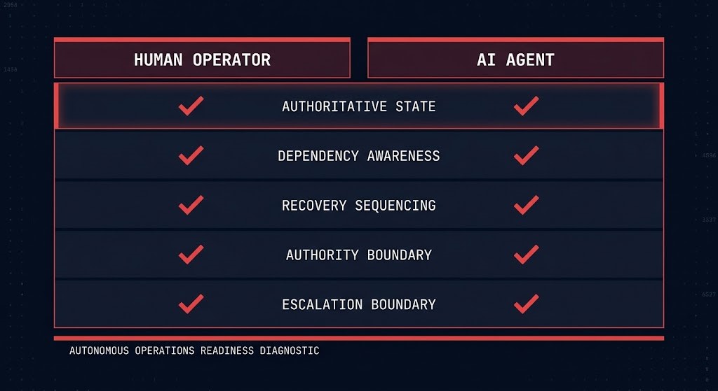 utonomous operations infrastructure — five prerequisites human and AI operators both require