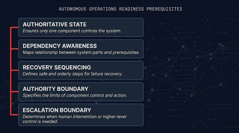 Autonomous Operations Maturity Model Autonomous Operations Infrastructure: The Maturity Gap Most Enterprises ...