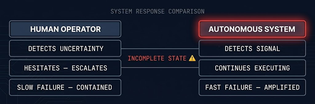 autonomous operations infrastructure risk — human operator hesitation versus machine speed execution against incomplete state