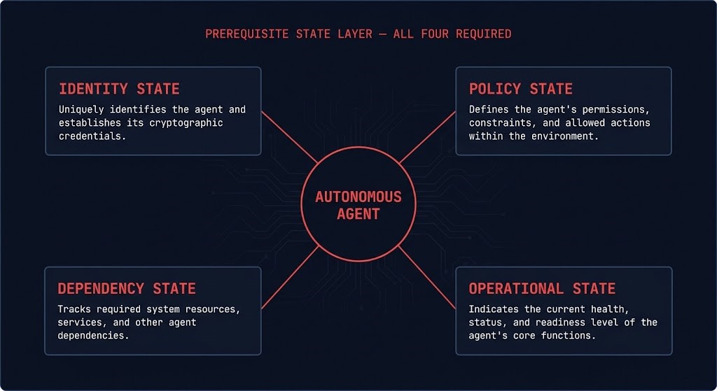 autonomous operations infrastructure — four simultaneous state requirements for safe agent action