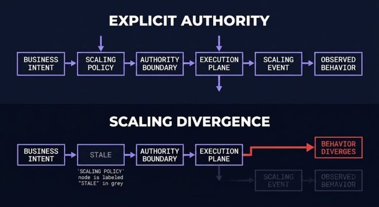 autoscaling authority — two-state flow diagram comparing explicit authority model versus scaling divergence
