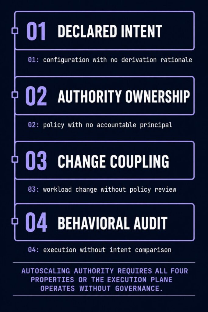 autoscaling governance framework — four properties of explicit autoscaling authority