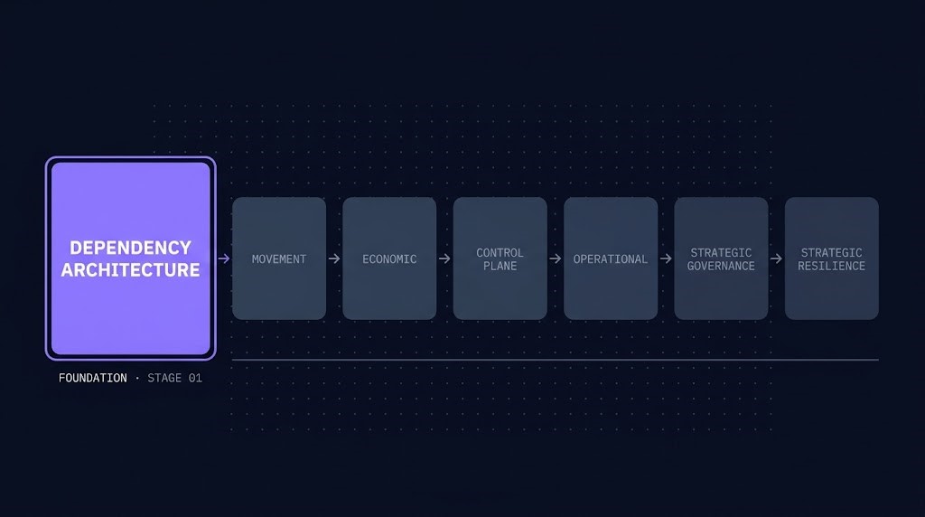 Cloud Architecture Learning Path maturity spine — Dependency Architecture highlighted as Foundation stage 01 of 07