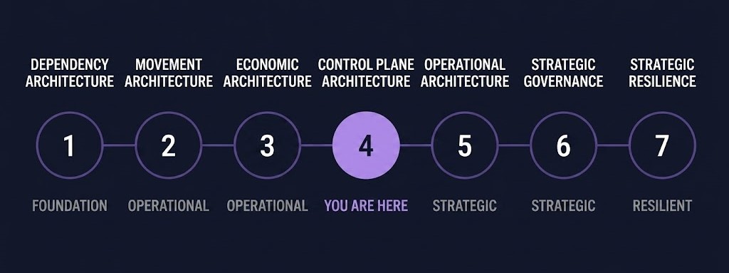 Cloud Architecture Learning Path maturity spine — Control Plane Architecture highlighted as Strategic stage 04 of 07