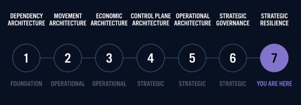 Cloud Architecture Learning Path maturity spine — Strategic Resilience highlighted as the final Resilient stage 07 of 07