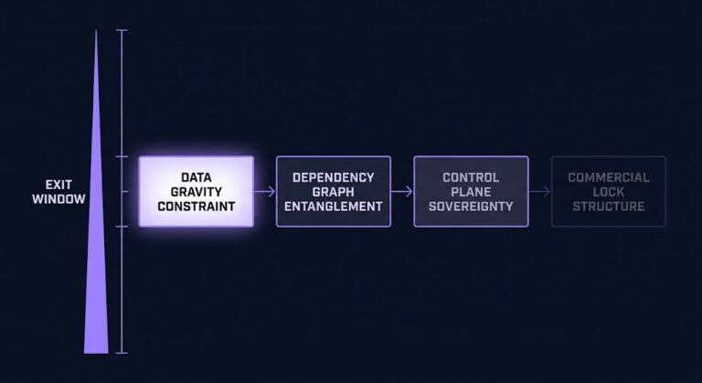 cloud exit strategy — exit readiness window closing through four constraint domains