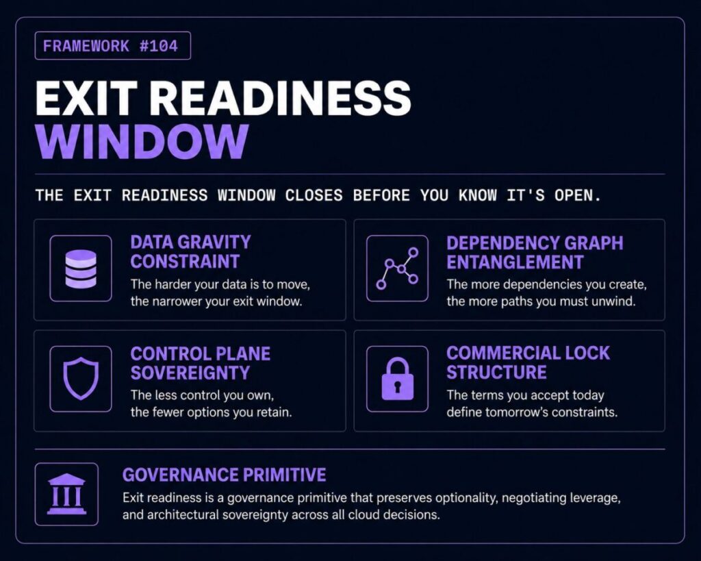 Framework 104 Exit Readiness Window — governance primitive for cloud infrastructure decisions