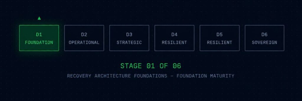 Data Protection & Resiliency Learning Path maturity spine — Recovery Architecture Foundations highlighted as Foundation stage D1 of D6