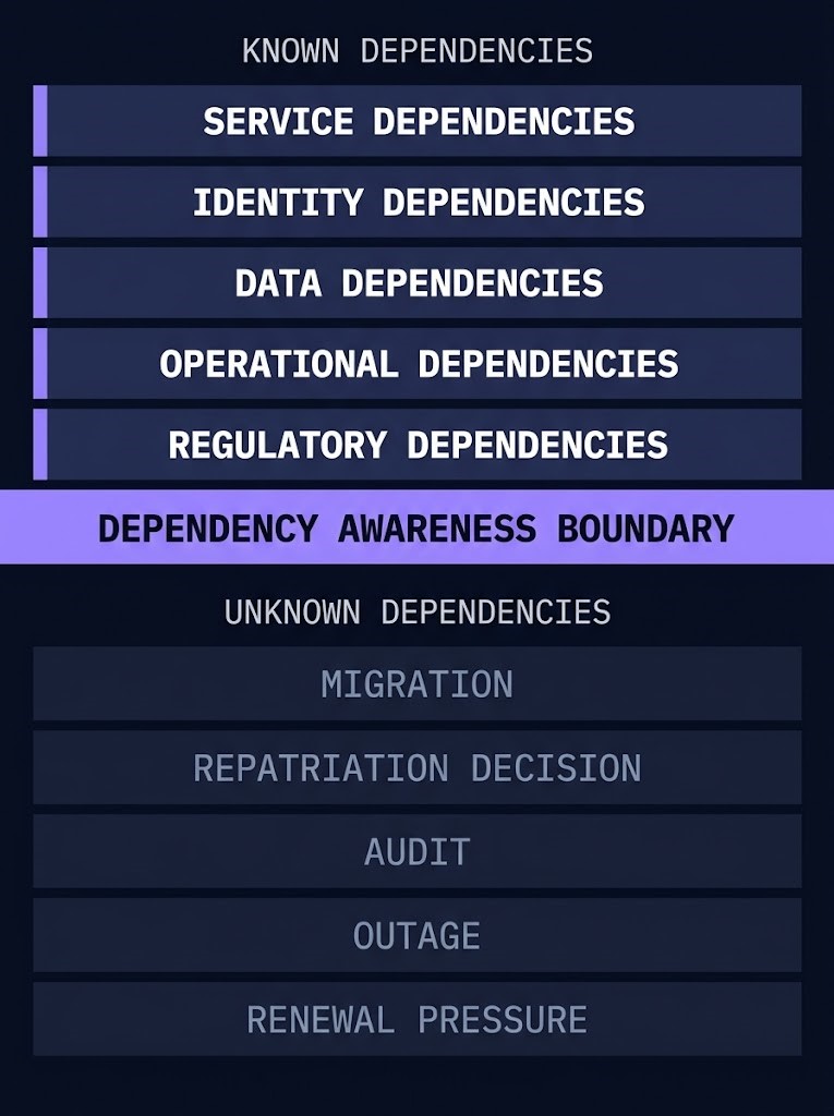 Dependency Awareness Boundary framework diagram showing known and unknown dependency space divided by the architectural awareness threshold