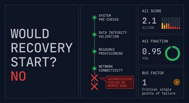disaster recovery authority analyzer — dark background tool showing authority integrity index score, would recovery start verdict, and authority collapse path chain visualization with a break annotation in red