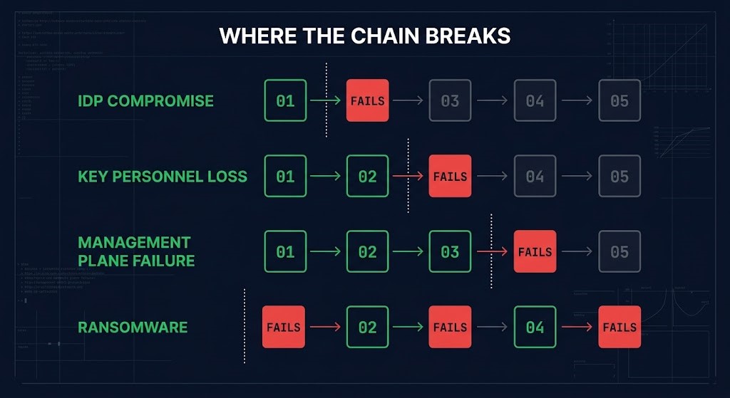 four authority failure chains showing where disaster recovery authority collapses by incident type